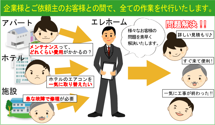 エレサポの仕組み