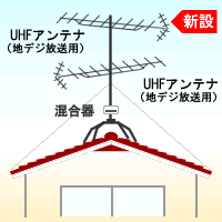 UHFアンテナ2本新設