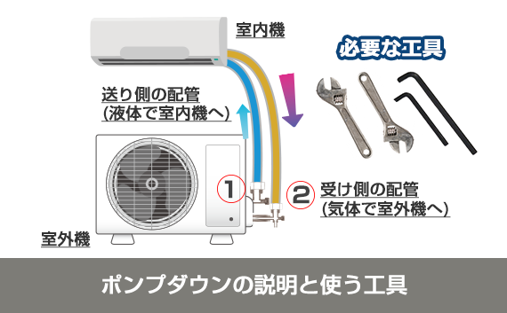 ポンプダウンと説明と工具