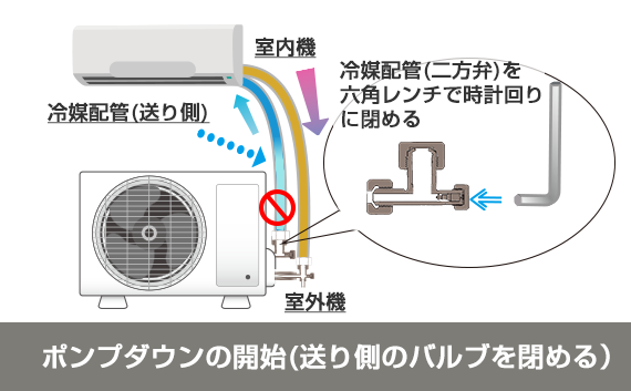 ポンプダウンの開始