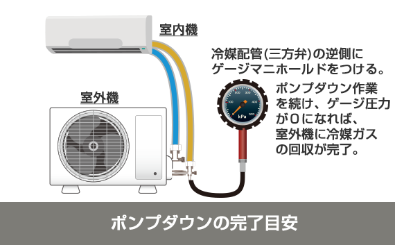 ポンプダウンの完了目安