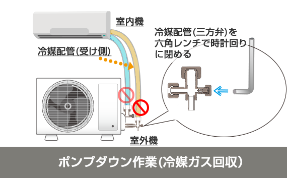 ポンプダウン作業(ガス回収)